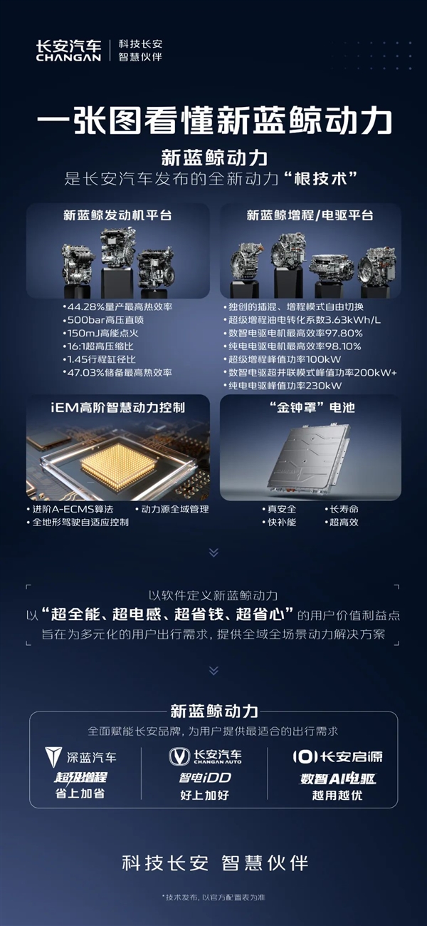 一图看懂长安汽车新蓝鲸动力：混动专用发动机热效率高达44.38%