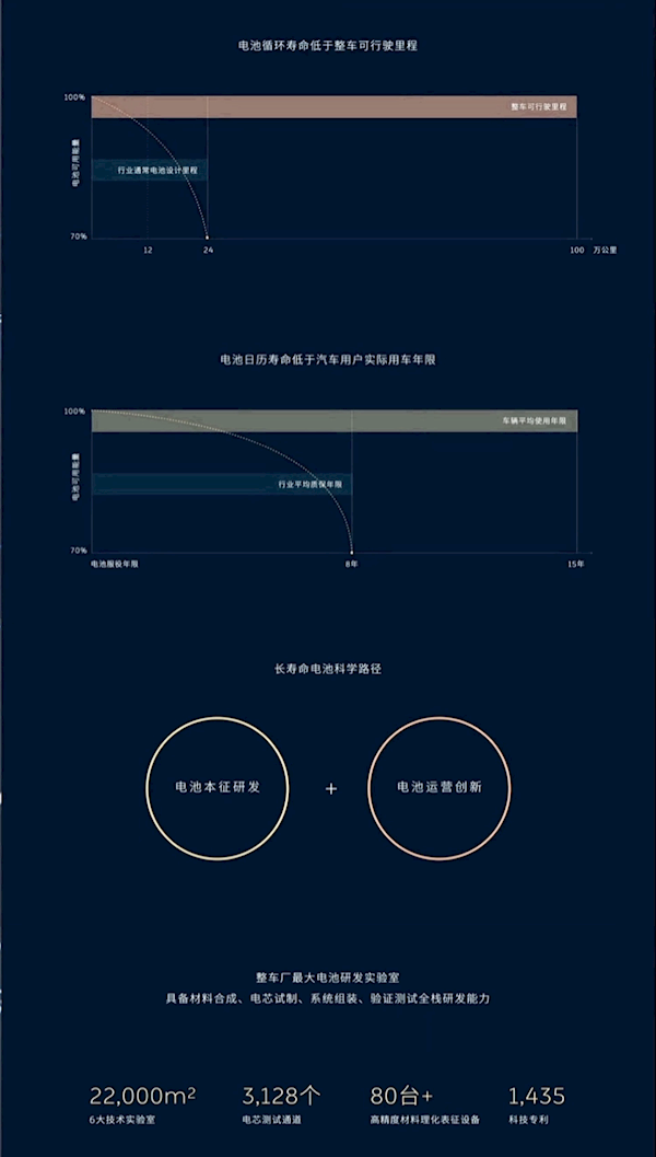 电池使用15年健康度不低于85%！蔚来公布长寿命电池解决方案