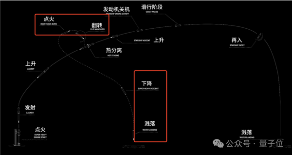 星舰失联！SpaceX第三次发射功败垂成：但马斯克又把人类推进了一大步