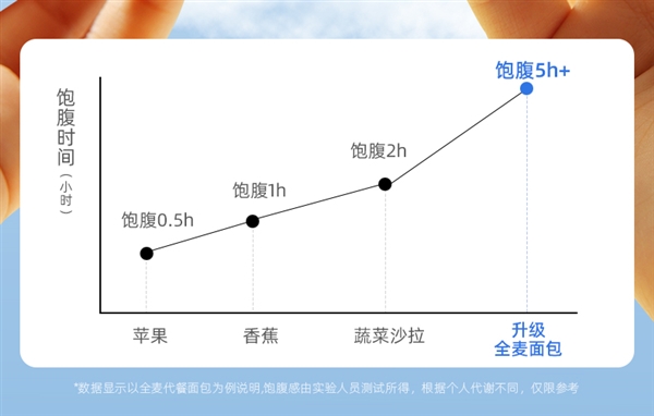 0脂肪0蔗糖：舌里全麦面包2斤40片到手14.9元