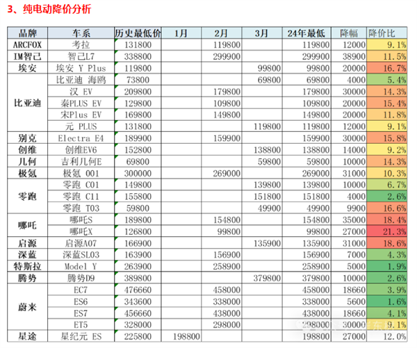 最多降3.89万！2024年已有51款车型降价 历史罕见