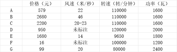 几百、几千的吹风机一定比几十块的更好用吗