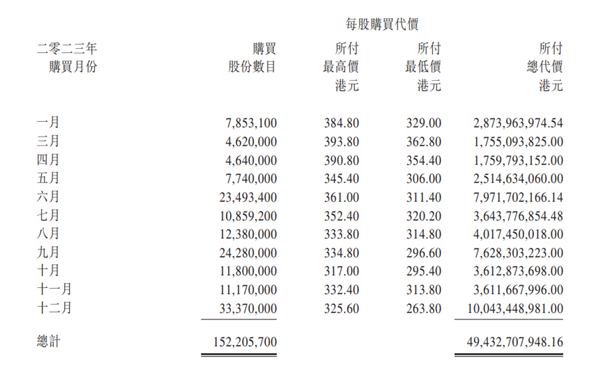 腾讯宣布：股票回购规模将疯狂扩大 2024年至少1000亿港元