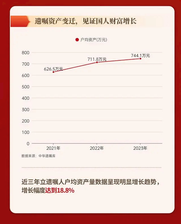 惊人数据：户均资产达744万元 2023年度遗嘱登记创新纪录！