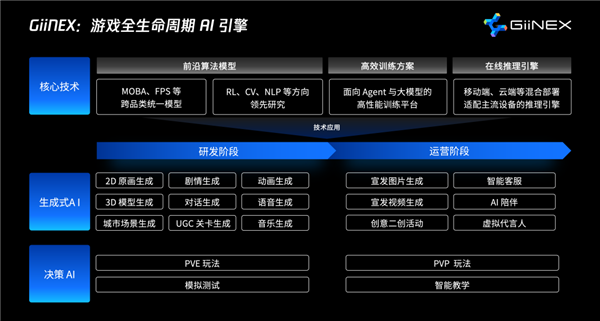 开发效率提升100倍！腾讯自研游戏AI引擎GiiNEX发布