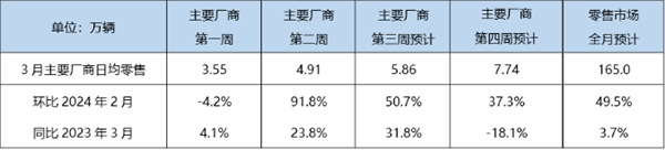 创历史新高！3月新能源汽车渗透率飙升 超越燃油车近在咫尺