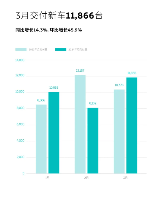 蔚来公布最新销量：3月交付11866台 2024款车型切换基本完成