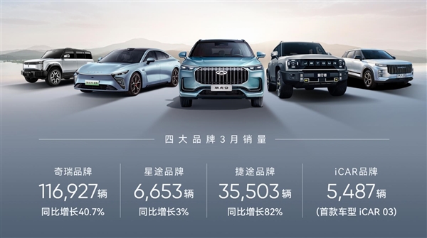 自主品牌出口之王！奇瑞公布3月销量成绩：狂卖18.2万辆