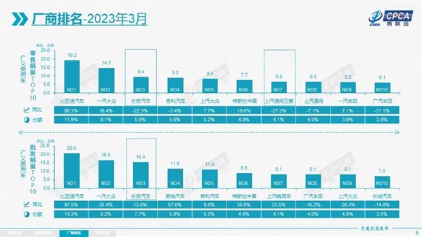3月日系大哥销量崩了！广汽丰田同比下降32%