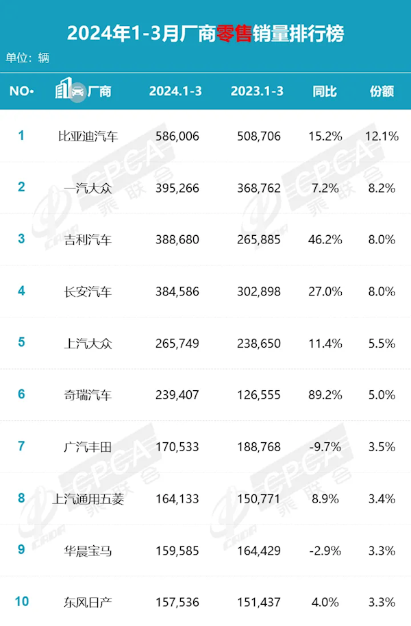 国人不迷信日系车了！3月中国车企销量榜 前十仅一汽丰田上榜