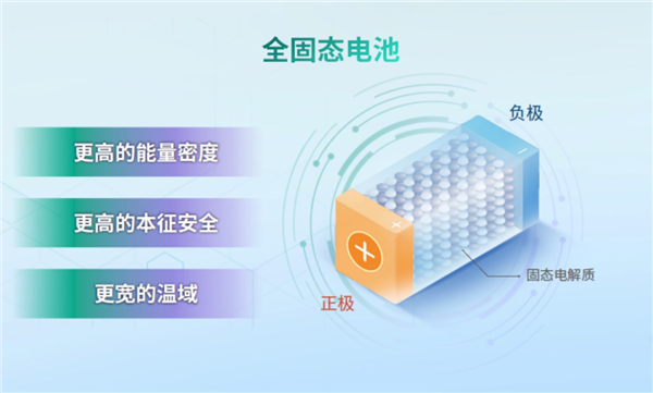 资本不信固态电池、就像法海不懂爱！