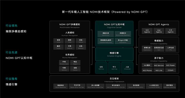 首创情感引擎！蔚来车载人工智能车载NOMI将迎升级