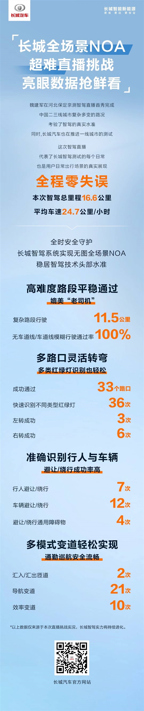 魏建军亲测长城全场景NOA：全程零失误 媲美老司机