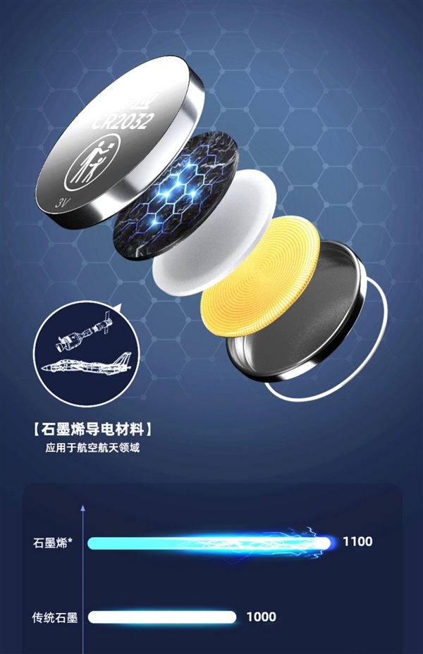 车钥匙可用！南孚传应石墨烯电池速囤：1.3元/粒再新低