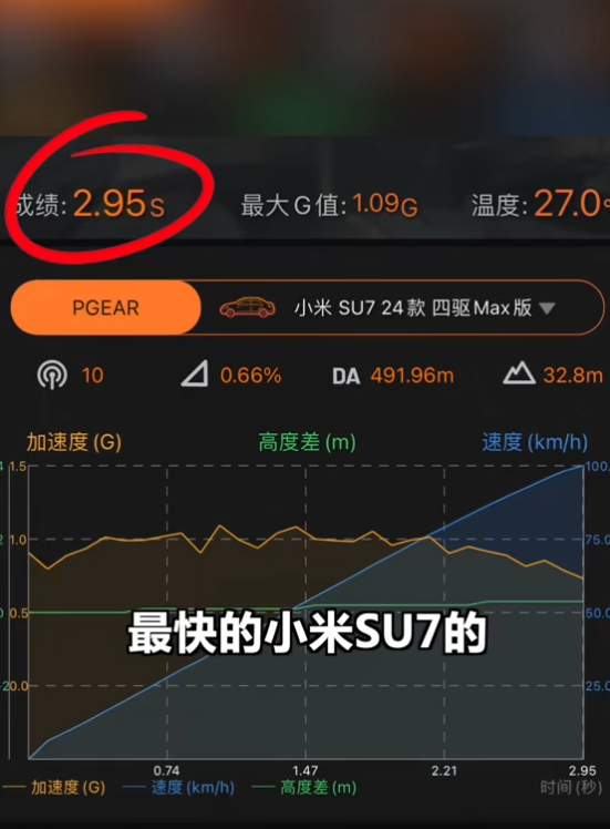 50万内量产车没对手！博主实测小米SU7零百加速2.95秒：全网最快