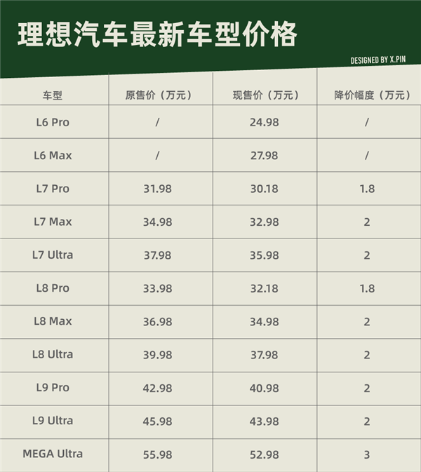 这次 终于轮到理想降价了