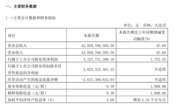 净赚32.28亿！长城汽车发布一季度财报：累计销量超27.5万台