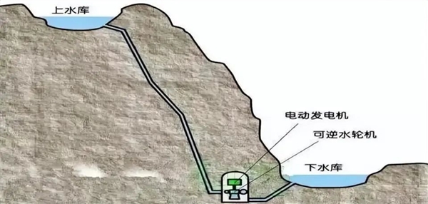 高山水电站 抽水用电100度 发电80度：为何国家还大力支持
