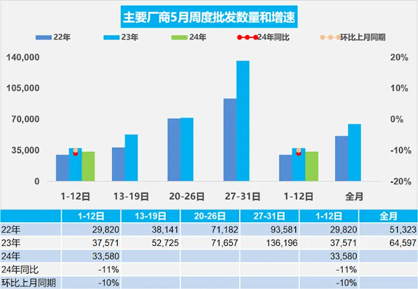 乘联会：5月1-12日乘用车零售55.9万辆 新能源占比超40%