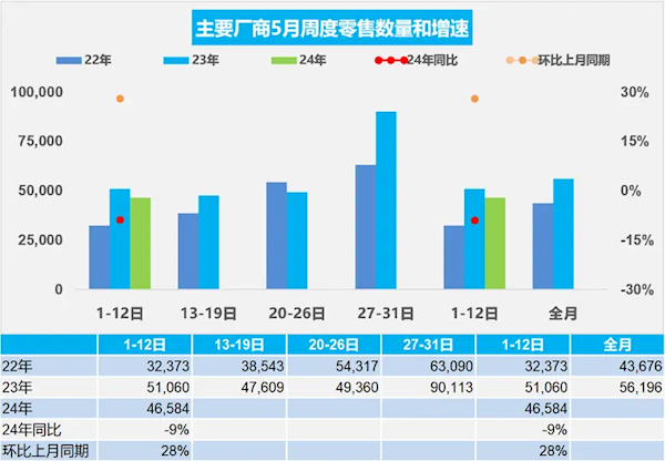 乘联会：5月1-12日乘用车零售55.9万辆 新能源占比超40%