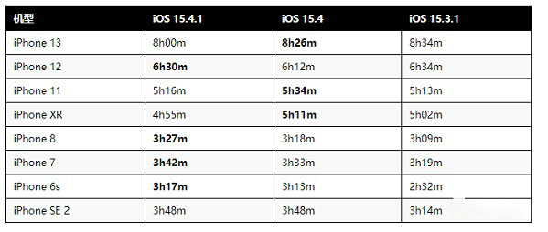 ios15.4.1续航改善了吗详情