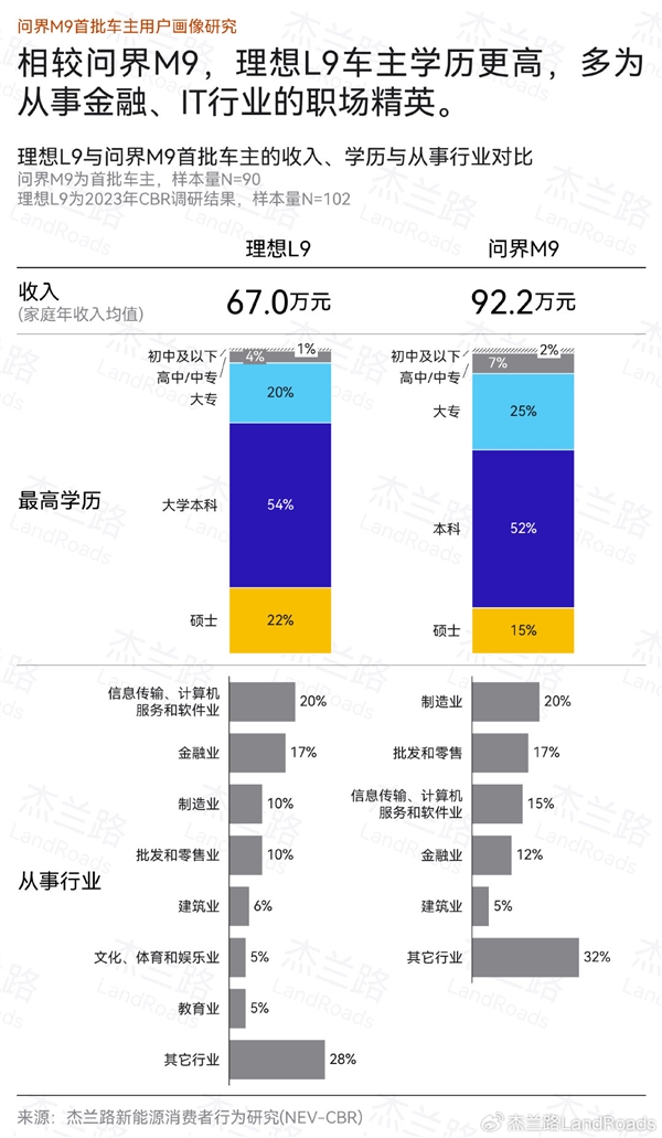 问界M9最直接对手 理想L9车主画像公布：学历更高、收入更低