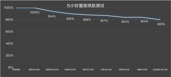 7.19mm机身塞进6000mAh超大电池！vivo S19续航实测