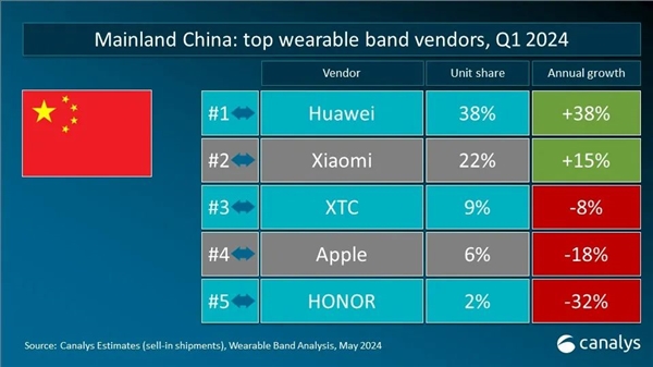 中国大陆可穿戴腕带设备Q1销量排名！华为38%份额排名第一 小天才超苹果