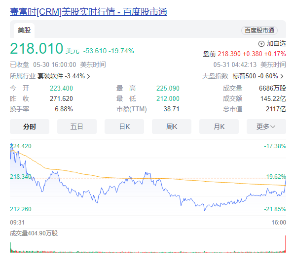 美国软件股全线崩盘！Salesforce创近20年来最大单日跌幅
