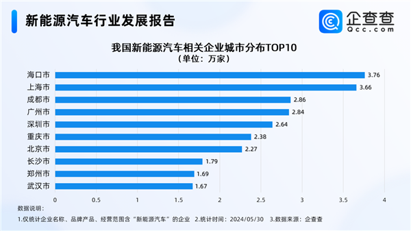 加快淘汰老旧机动车！我国现存新能源汽车相关企业103.85万家：南方城市占八成
