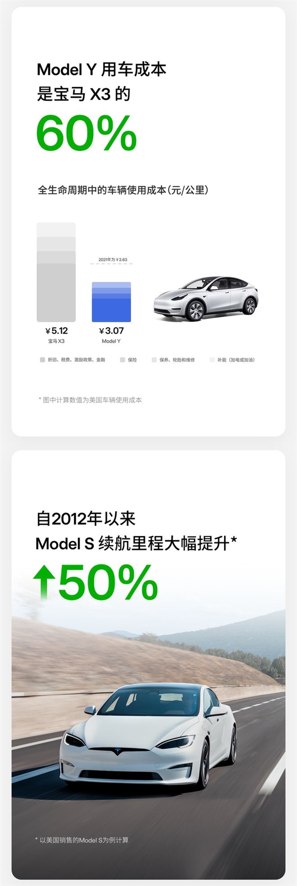 特斯拉：Model Y全生命周期使用成本3元/公里 远比宝马X3便宜