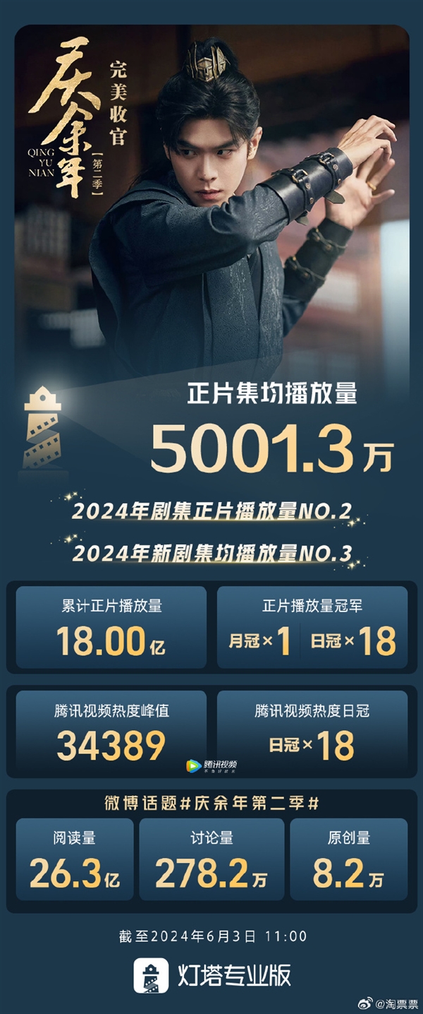 2024年新剧第3！《庆余年2》集均播放量超5000万