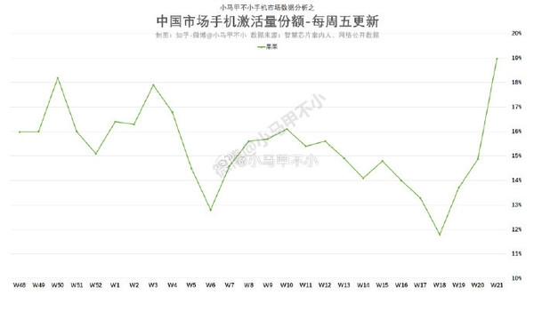 重回中国第一！iPhone狂降价 国产安卓却涨价背后：苹果利润高、华为回归