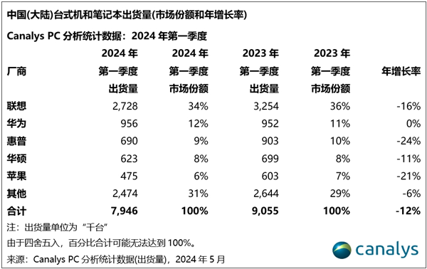 电脑市场格局变了！中国最畅销的5个PC品牌：华为排名第二
