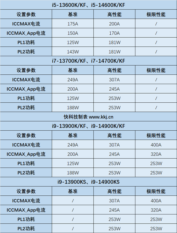 Intel正式回应13/14代酷睿K系列不稳定！已发现一点、根本原因待定
