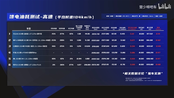 10万级混动车大横评：比亚迪秦L油耗竟然不是最优！