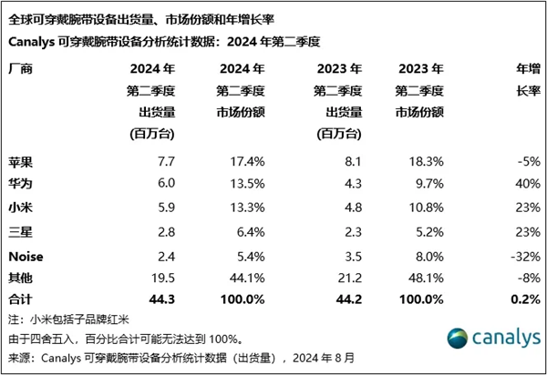 华为Q2可穿戴腕带设备再创新高！同比大增40% 位居全球第二