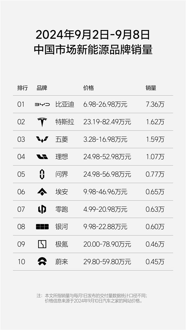剑指奔驰 理想单周销量1.07万：超越奥迪和宝马了