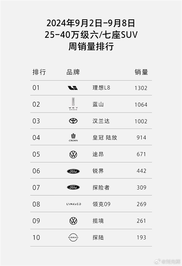 好起来了！魏牌蓝山单周销量再超千台：直逼理想L8