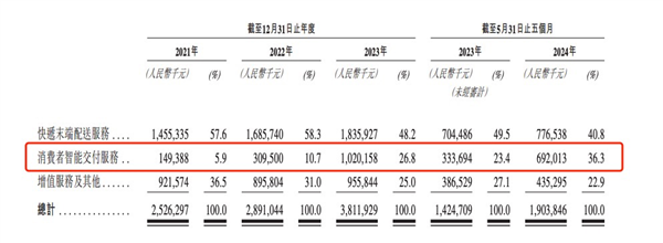 搞快递柜8年亏60多亿！丰巢居然搞家政赚钱了