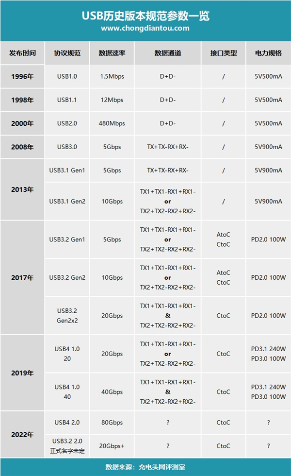 一文看懂USB4 从20Gbps到80Gbps的极速体验