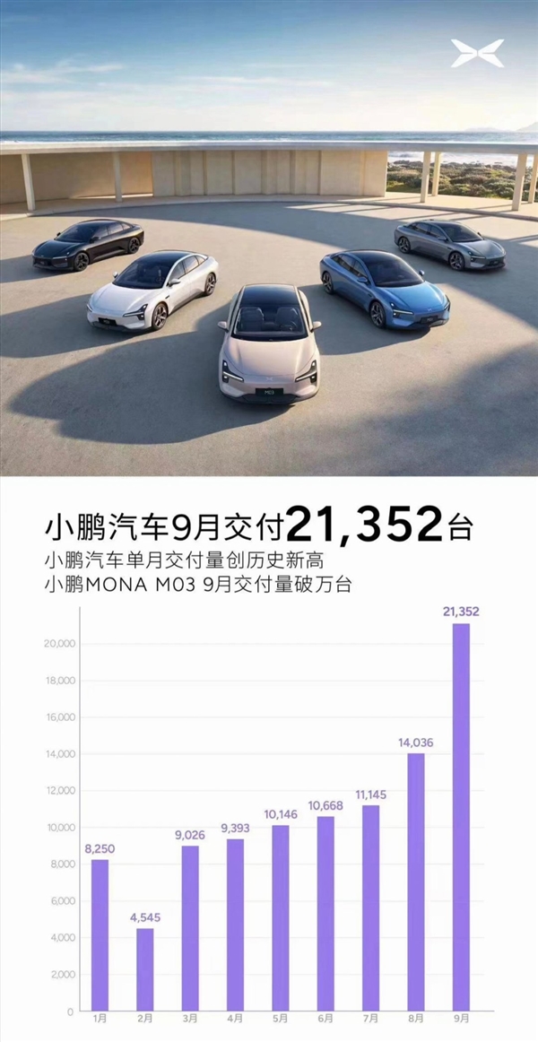 11.98万的M03卖爆了:小鹏汽车9月销量重返2万台