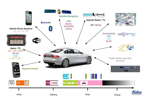 车上快淘汰的收音机:怎么中美两边都要加回来了!