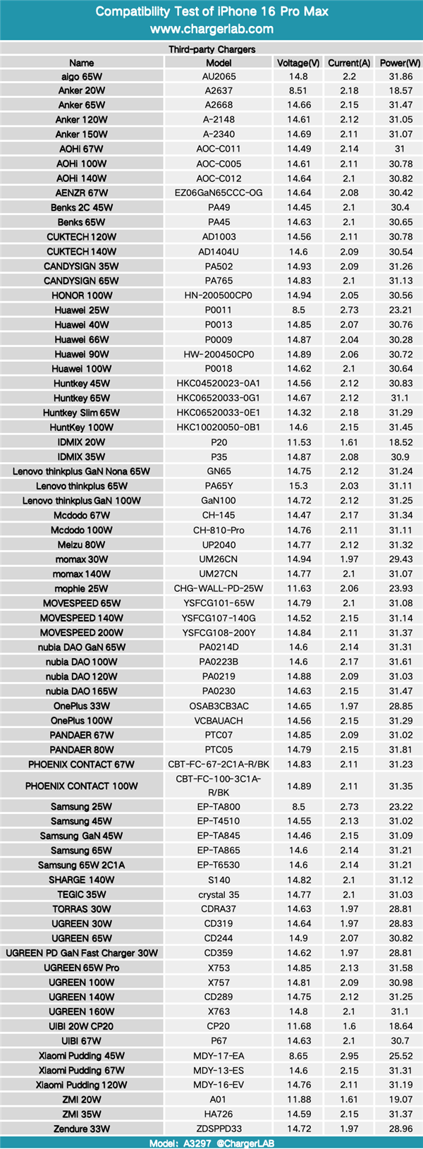 大失所望！iPhone 16 Pro Max 87款充电器实测：远远不到45W