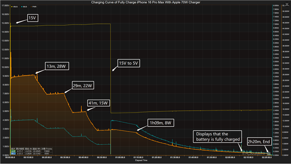 大失所望！iPhone 16 Pro Max 87款充电器实测：远远不到45W