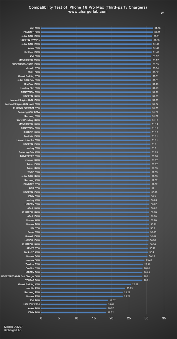 大失所望！iPhone 16 Pro Max 87款充电器实测：远远不到45W