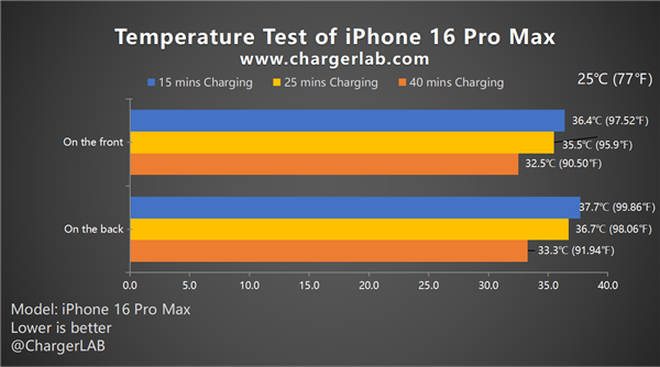 大失所望！iPhone 16 Pro Max 87款充电器实测：远远不到45W