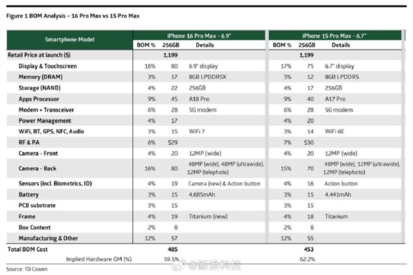 5999元起!iPhone 16物料成本拆解出炉:苹果造价2900元