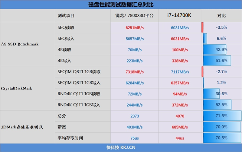 锐龙7 7800X3D与i7-14700K到底怎么选!其实很简单