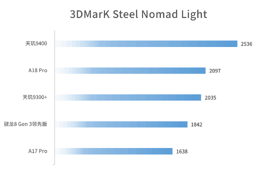 联发科成了!天玑9400实测:能效赢才是真的赢
